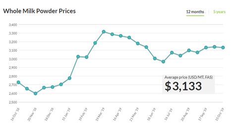 global dairy trade results|fonterra milk price.